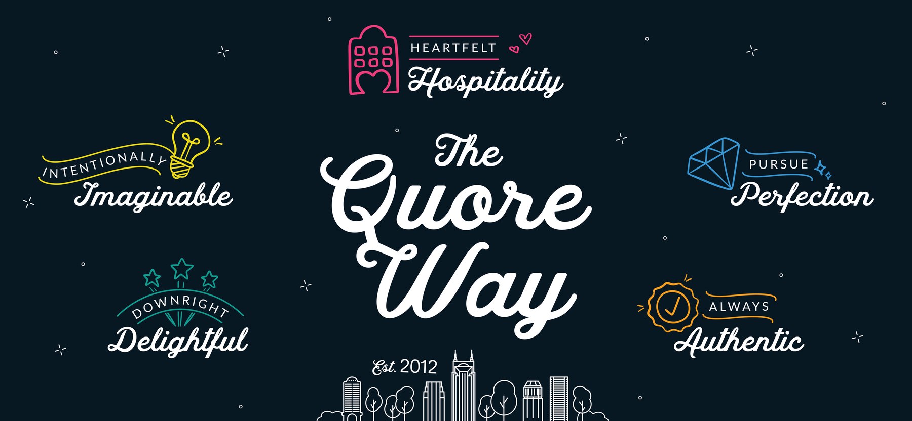 The Quore Way values wall graphic: five core values illustrated with custom icons around the company name and a Nashville skyline silhouette, from the brand guidelines
